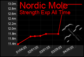 Total Graph of Nordic Mole
