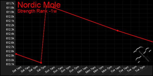 Last 7 Days Graph of Nordic Mole