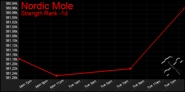 Last 24 Hours Graph of Nordic Mole