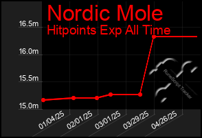 Total Graph of Nordic Mole
