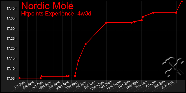 Last 31 Days Graph of Nordic Mole