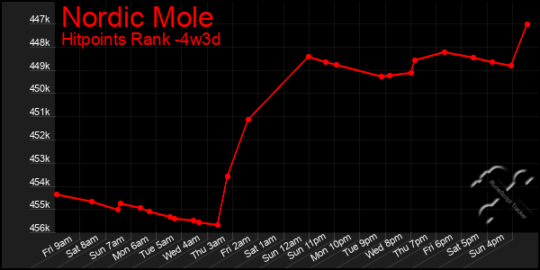 Last 31 Days Graph of Nordic Mole