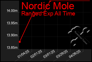 Total Graph of Nordic Mole