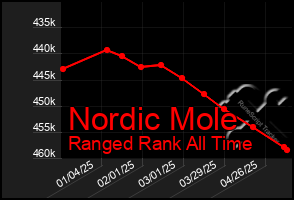 Total Graph of Nordic Mole