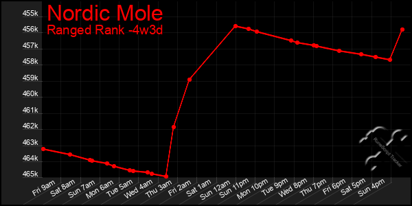 Last 31 Days Graph of Nordic Mole