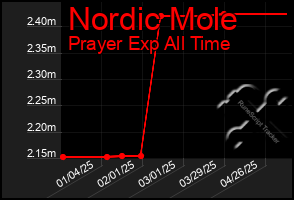 Total Graph of Nordic Mole