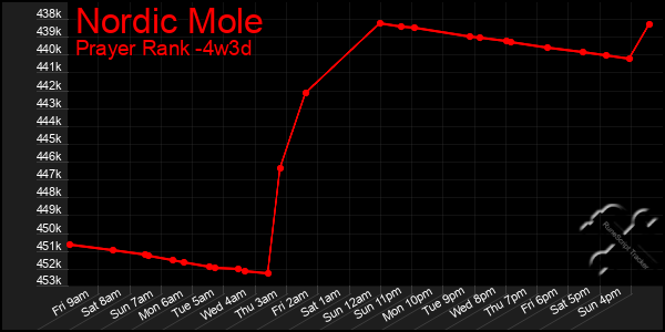 Last 31 Days Graph of Nordic Mole