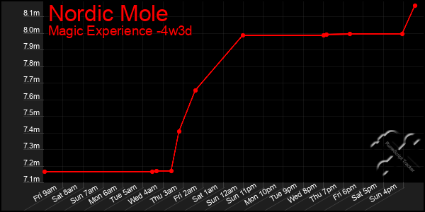 Last 31 Days Graph of Nordic Mole