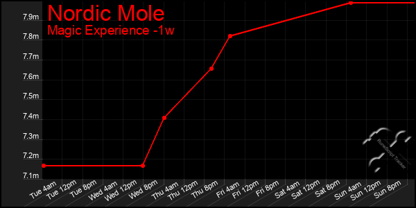 Last 7 Days Graph of Nordic Mole