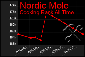 Total Graph of Nordic Mole