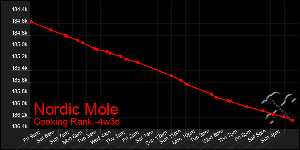 Last 31 Days Graph of Nordic Mole