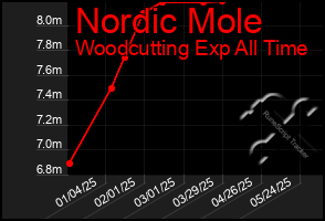 Total Graph of Nordic Mole