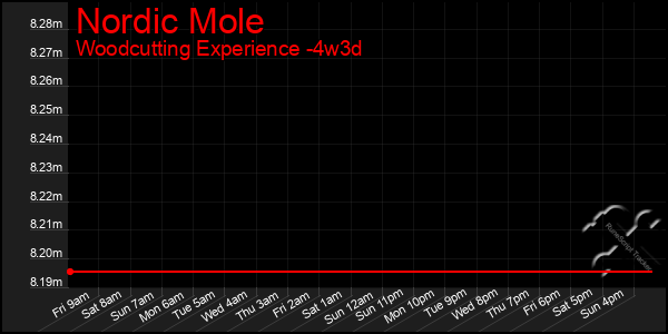 Last 31 Days Graph of Nordic Mole