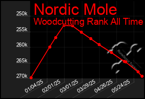 Total Graph of Nordic Mole