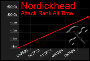 Total Graph of Nordickhead