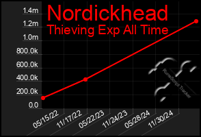 Total Graph of Nordickhead