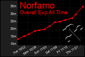 Total Graph of Norfamo