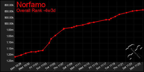 Last 31 Days Graph of Norfamo