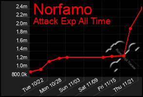 Total Graph of Norfamo