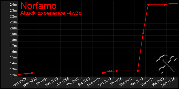 Last 31 Days Graph of Norfamo