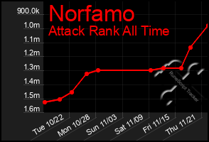 Total Graph of Norfamo