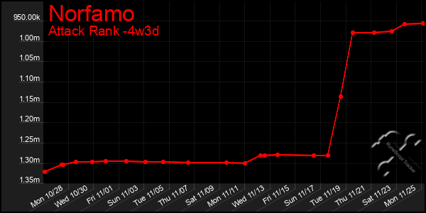 Last 31 Days Graph of Norfamo