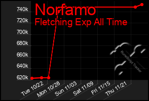 Total Graph of Norfamo