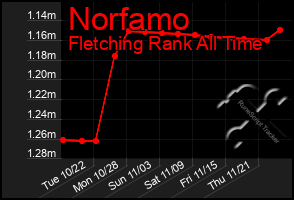 Total Graph of Norfamo