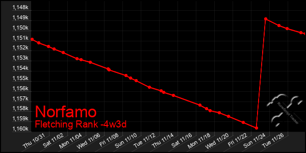 Last 31 Days Graph of Norfamo