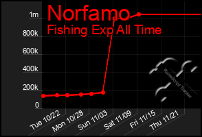 Total Graph of Norfamo