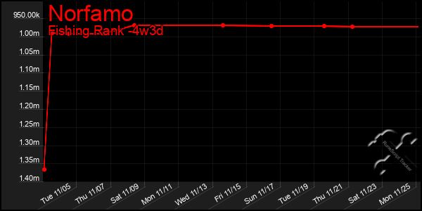 Last 31 Days Graph of Norfamo