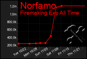 Total Graph of Norfamo