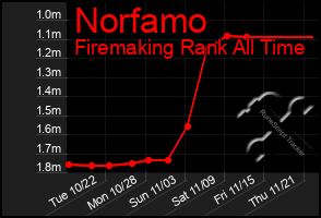 Total Graph of Norfamo