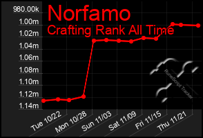 Total Graph of Norfamo