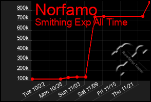 Total Graph of Norfamo