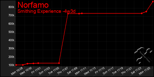 Last 31 Days Graph of Norfamo