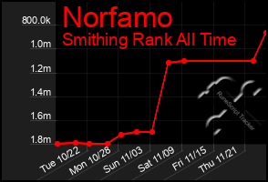 Total Graph of Norfamo