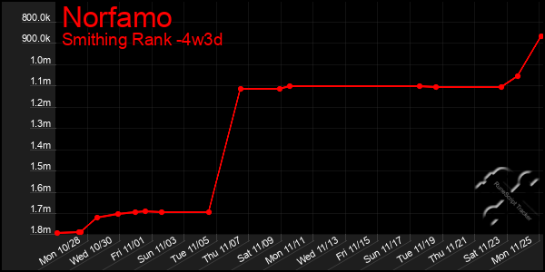 Last 31 Days Graph of Norfamo