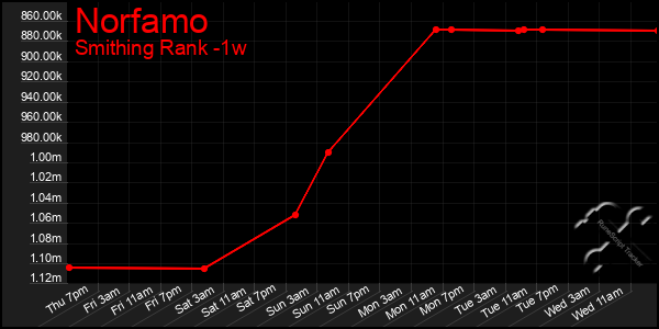 Last 7 Days Graph of Norfamo