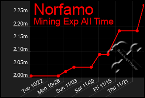 Total Graph of Norfamo