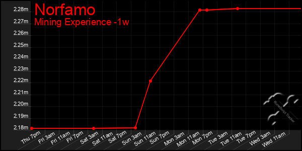 Last 7 Days Graph of Norfamo