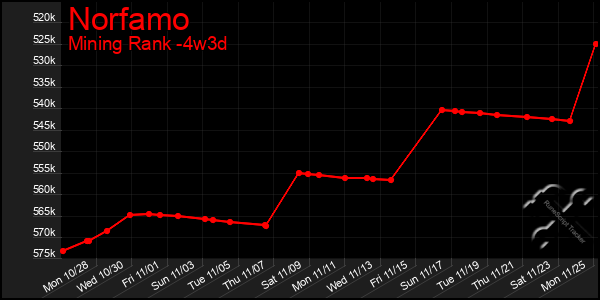 Last 31 Days Graph of Norfamo