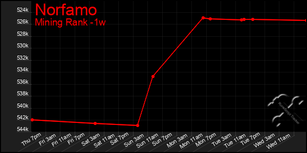 Last 7 Days Graph of Norfamo