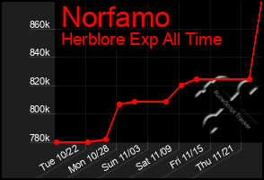 Total Graph of Norfamo