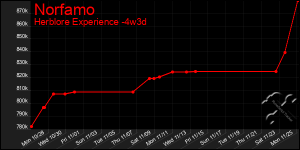 Last 31 Days Graph of Norfamo