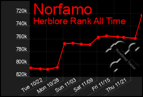 Total Graph of Norfamo