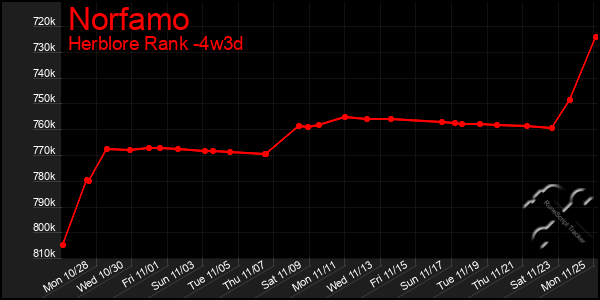 Last 31 Days Graph of Norfamo