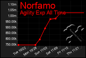 Total Graph of Norfamo