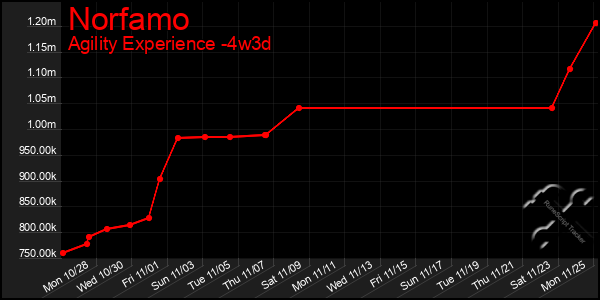 Last 31 Days Graph of Norfamo