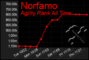 Total Graph of Norfamo